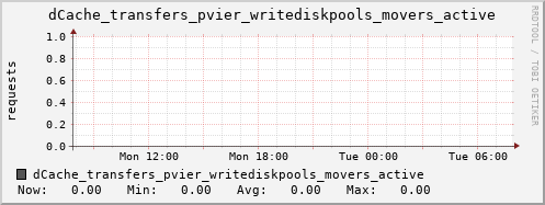 m-dcmain.grid.sara.nl dCache_transfers_pvier_writediskpools_movers_active