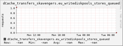 m-dcmain.grid.sara.nl dCache_transfers_skavengers.eu_writediskpools_stores_queued