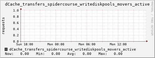 m-dcmain.grid.sara.nl dCache_transfers_spidercourse_writediskpools_movers_active