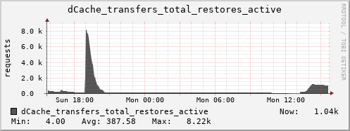 m-dcmain.grid.sara.nl dCache_transfers_total_restores_active