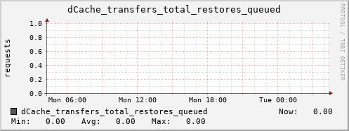 m-dcmain.grid.sara.nl dCache_transfers_total_restores_queued
