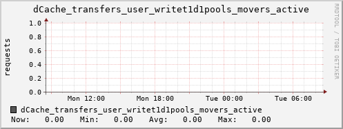 m-dcmain.grid.sara.nl dCache_transfers_user_writet1d1pools_movers_active