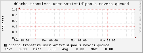 m-dcmain.grid.sara.nl dCache_transfers_user_writet1d1pools_movers_queued