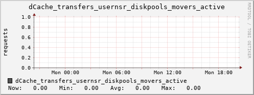 m-dcmain.grid.sara.nl dCache_transfers_usernsr_diskpools_movers_active