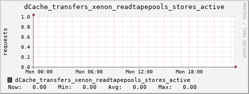 m-dcmain.grid.sara.nl dCache_transfers_xenon_readtapepools_stores_active