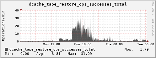 m-dcmain.grid.sara.nl dcache_tape_restore_ops_successes_total