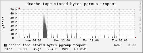 m-dcmain.grid.sara.nl dcache_tape_stored_bytes_pgroup_tropomi