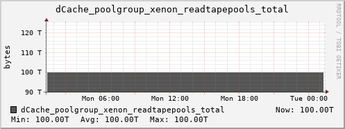 m-dcmain.grid.sara.nl dCache_poolgroup_xenon_readtapepools_total