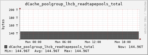 m-dcmain.grid.sara.nl dCache_poolgroup_lhcb_readtapepools_total