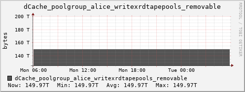 m-dcmain.grid.sara.nl dCache_poolgroup_alice_writexrdtapepools_removable