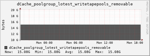 m-dcmain.grid.sara.nl dCache_poolgroup_lotest_writetapepools_removable