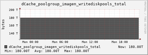 m-dcmain.grid.sara.nl dCache_poolgroup_imagen_writediskpools_total