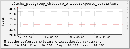 m-dcmain.grid.sara.nl dCache_poolgroup_chldcare_writediskpools_persistent