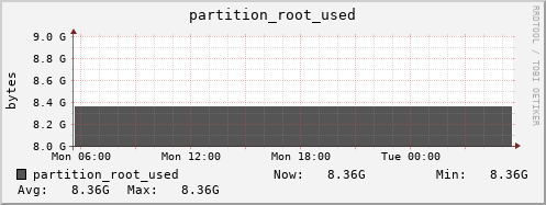 m-dcmain.grid.sara.nl partition_root_used