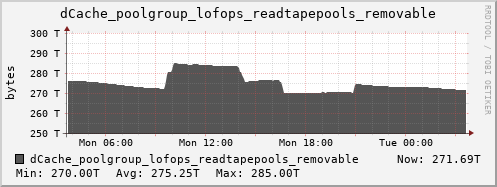 m-dcmain.grid.sara.nl dCache_poolgroup_lofops_readtapepools_removable