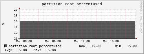m-dcmain.grid.sara.nl partition_root_percentused