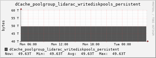 m-dcmain.grid.sara.nl dCache_poolgroup_lidarac_writediskpools_persistent