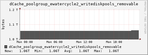 m-dcmain.grid.sara.nl dCache_poolgroup_ewatercycle2_writediskpools_removable