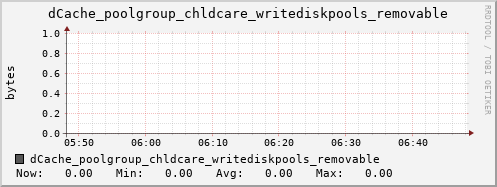 m-dcmain.grid.sara.nl dCache_poolgroup_chldcare_writediskpools_removable