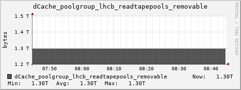 m-dcmain.grid.sara.nl dCache_poolgroup_lhcb_readtapepools_removable