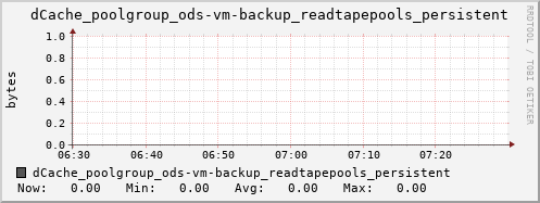 m-dcmain.grid.sara.nl dCache_poolgroup_ods-vm-backup_readtapepools_persistent