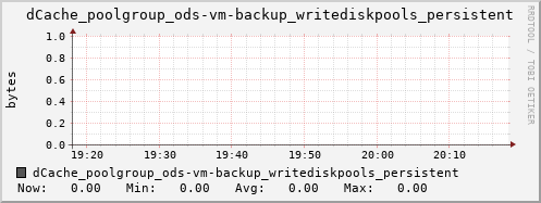 m-dcmain.grid.sara.nl dCache_poolgroup_ods-vm-backup_writediskpools_persistent
