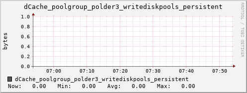 m-dcmain.grid.sara.nl dCache_poolgroup_polder3_writediskpools_persistent