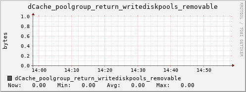 m-dcmain.grid.sara.nl dCache_poolgroup_return_writediskpools_removable