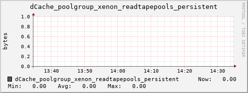m-dcmain.grid.sara.nl dCache_poolgroup_xenon_readtapepools_persistent