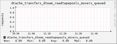 m-dcmain.grid.sara.nl dCache_transfers_dteam_readtapepools_movers_queued