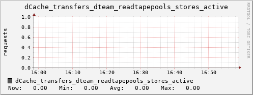 m-dcmain.grid.sara.nl dCache_transfers_dteam_readtapepools_stores_active