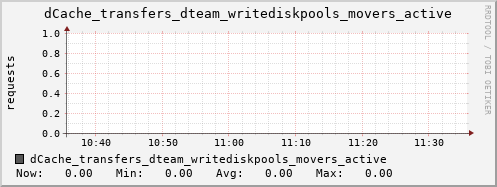 m-dcmain.grid.sara.nl dCache_transfers_dteam_writediskpools_movers_active