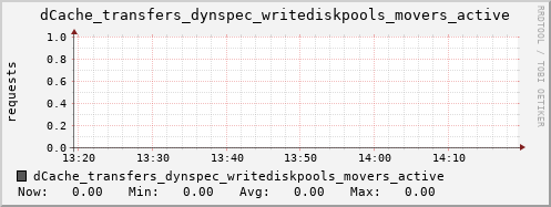 m-dcmain.grid.sara.nl dCache_transfers_dynspec_writediskpools_movers_active