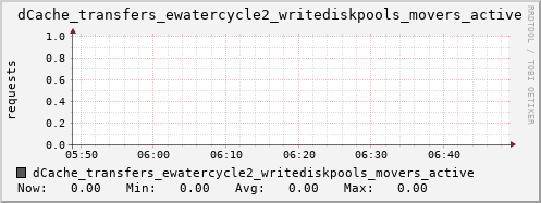 m-dcmain.grid.sara.nl dCache_transfers_ewatercycle2_writediskpools_movers_active
