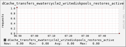 m-dcmain.grid.sara.nl dCache_transfers_ewatercycle2_writediskpools_restores_active
