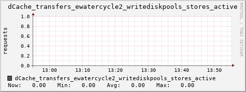 m-dcmain.grid.sara.nl dCache_transfers_ewatercycle2_writediskpools_stores_active