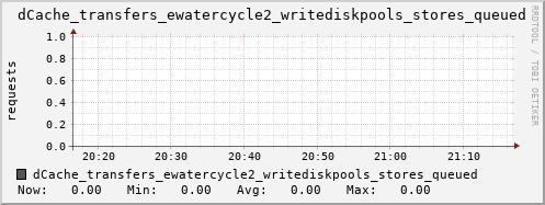 m-dcmain.grid.sara.nl dCache_transfers_ewatercycle2_writediskpools_stores_queued