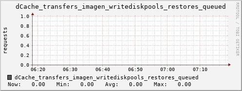 m-dcmain.grid.sara.nl dCache_transfers_imagen_writediskpools_restores_queued