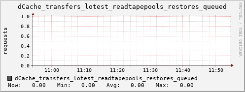 m-dcmain.grid.sara.nl dCache_transfers_lotest_readtapepools_restores_queued