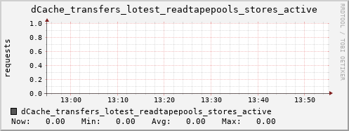 m-dcmain.grid.sara.nl dCache_transfers_lotest_readtapepools_stores_active