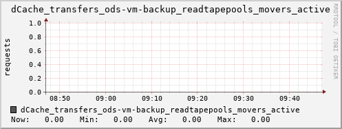 m-dcmain.grid.sara.nl dCache_transfers_ods-vm-backup_readtapepools_movers_active