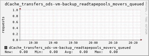 m-dcmain.grid.sara.nl dCache_transfers_ods-vm-backup_readtapepools_movers_queued