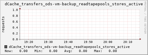 m-dcmain.grid.sara.nl dCache_transfers_ods-vm-backup_readtapepools_stores_active
