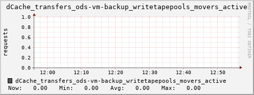 m-dcmain.grid.sara.nl dCache_transfers_ods-vm-backup_writetapepools_movers_active