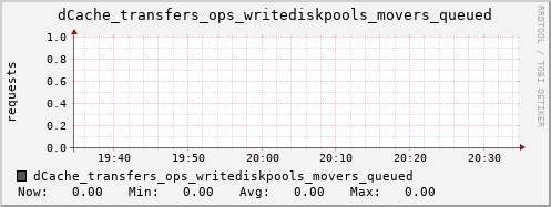 m-dcmain.grid.sara.nl dCache_transfers_ops_writediskpools_movers_queued