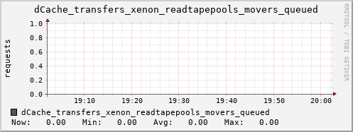 m-dcmain.grid.sara.nl dCache_transfers_xenon_readtapepools_movers_queued