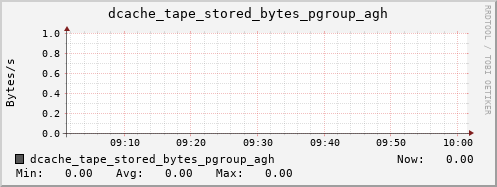 m-dcmain.grid.sara.nl dcache_tape_stored_bytes_pgroup_agh