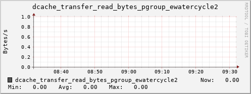 m-dcmain.grid.sara.nl dcache_transfer_read_bytes_pgroup_ewatercycle2