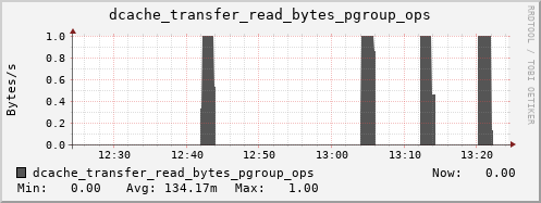 m-dcmain.grid.sara.nl dcache_transfer_read_bytes_pgroup_ops