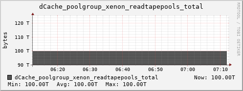m-dcmain.grid.sara.nl dCache_poolgroup_xenon_readtapepools_total